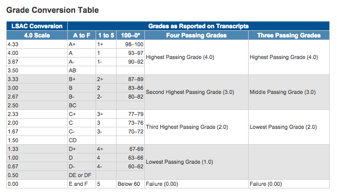 Is Your Lsac Gpa Lower Than Your Degree Gpa? - Lawschooli